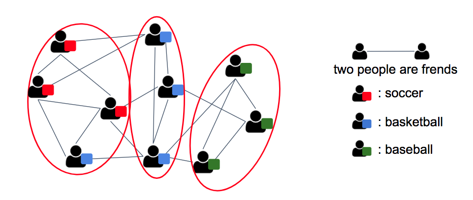 attibute graph clustering
